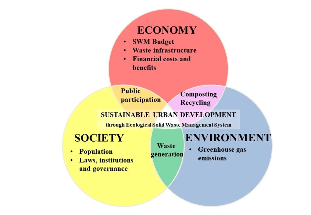 Conceptual framework of a sustainable urban waste management system. Tinio et al. (2019)