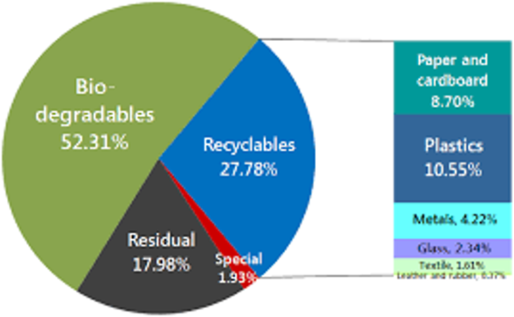 PH waste composition