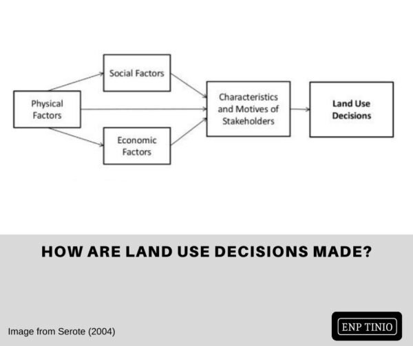 Land use planning: How are decisions on land use made? - EnP Tinio