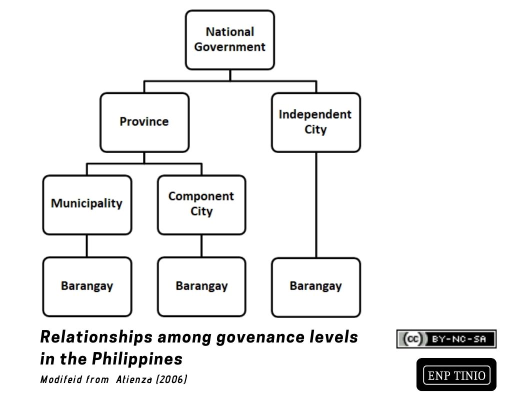Philippine local government relations. Modified from Atienza (2006).